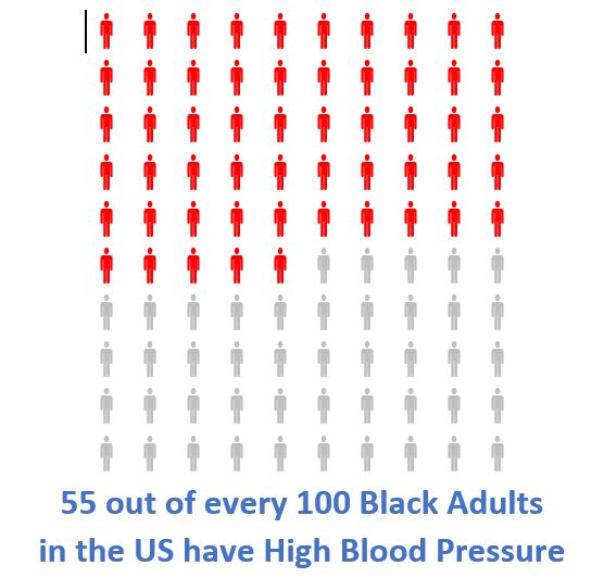 Number of Blacks in US with High Blood Pressure